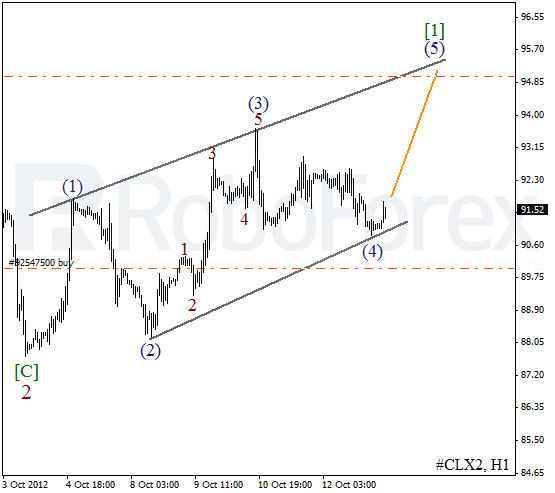 Волновой анализ фьючерса Crude Oil Нефть на 15 октября 2012