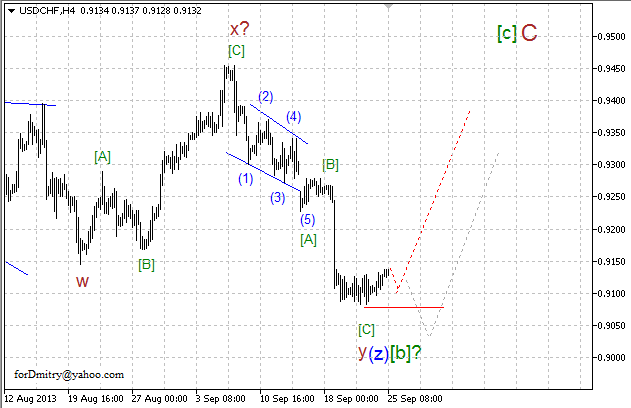 Волновой анализ пары USD/CHF на 25.09.2013