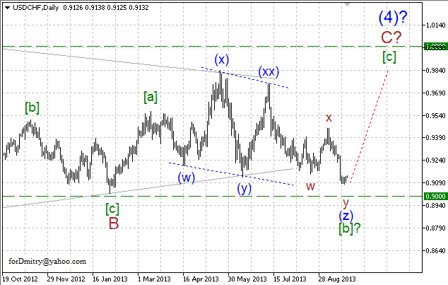 Волновой анализ пары USD/CHF на 25.09.2013