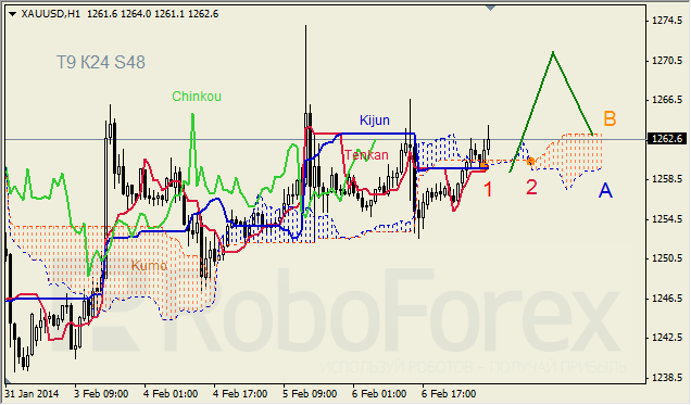 Анализ индикатора Ишимоку для GOLD на 07.02.2014