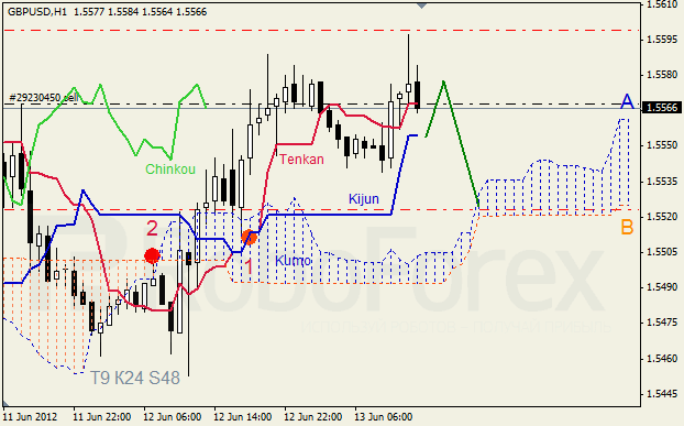 Анализ индикатора Ишимоку для пары GBP USD Фунт - доллар на 13 июня 2012