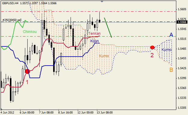 Анализ индикатора Ишимоку для пары GBP USD Фунт - доллар на 13 июня 2012