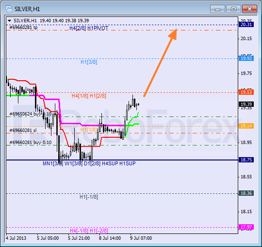 Анализ уровней Мюррея для SILVER Серебро на 9 июля 2013