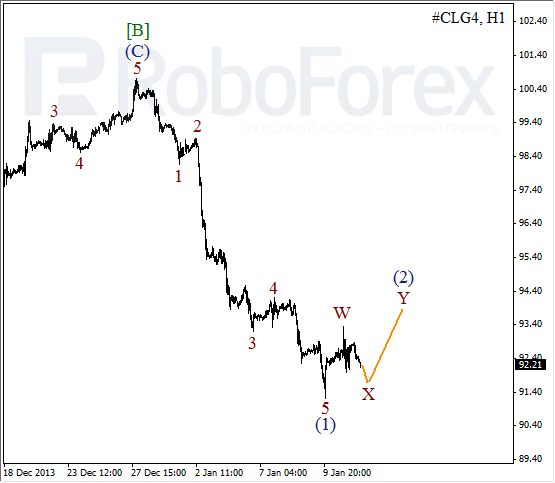 Волновой анализ фьючерса Crude Oil Нефть на 13 января 2014