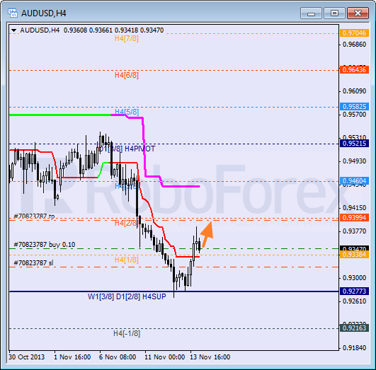 Анализ уровней Мюррея на 14 ноября 2013  AUD USD Австралийский доллар