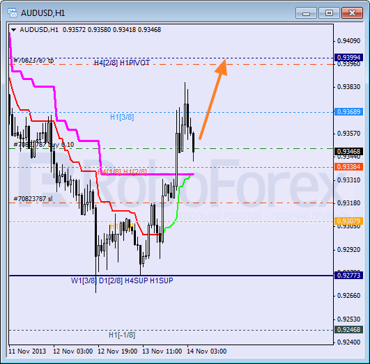 Анализ уровней Мюррея на 14 ноября 2013 AUD USD Австралийский доллар
