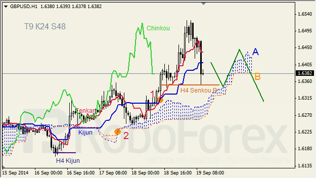 Анализ индикатора Ишимоку для GBP/USD и GOLD на 19.09.2014