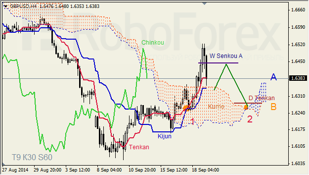 Анализ индикатора Ишимоку для GBP/USD и GOLD на 19.09.2014