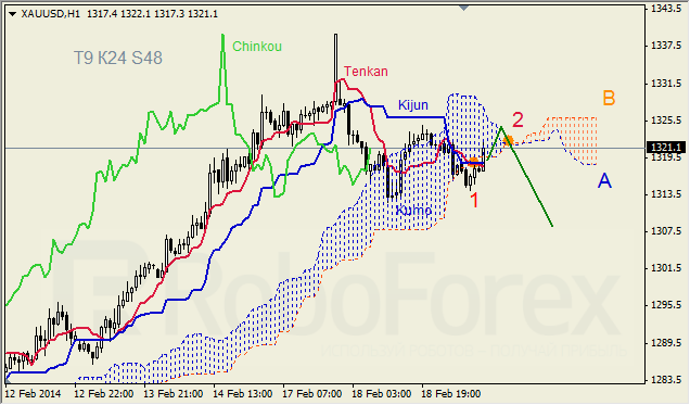 Анализ индикатора Ишимоку для GBP/USD и GOLD на 19.02.2014