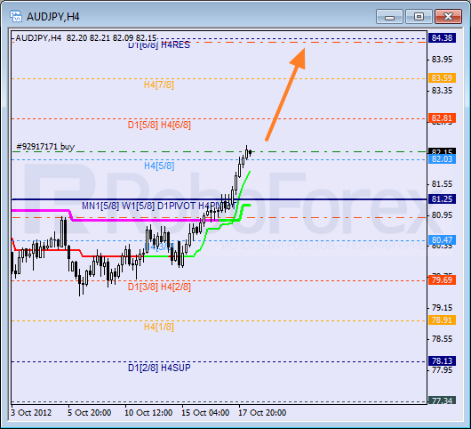 Анализ уровней Мюррея для пары AUD JPY Австралийский доллар к Иене на 18 октября 2012