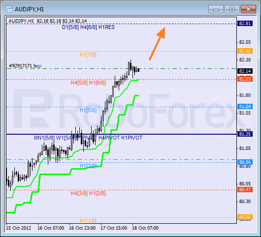 Анализ уровней Мюррея для пары AUD JPY Австралийский доллар к Иене на 18 октября 2012