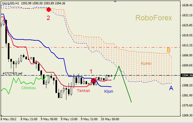 Анализ индикатора Ишимоку для  GOLD Золото на 10 мая 2012