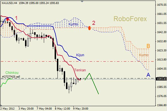 Анализ индикатора Ишимоку для  GOLD Золото на 10 мая 2012