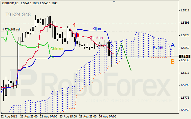 Анализ индикатора Ишимоку для пары GBP USD Фунт - доллар на 24 августа 2012