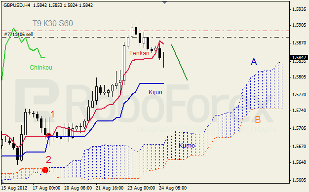 Анализ индикатора Ишимоку для пары GBP USD Фунт - доллар на 24 августа 2012