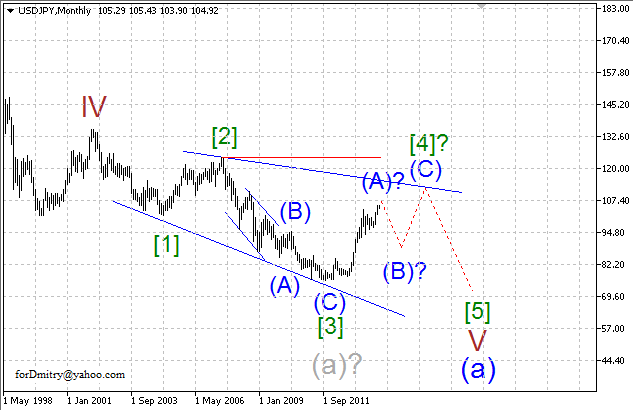 http://www.roboforex.ru/analytics/forex-forecast/wave-analysis/volnovoj-analiz-jan-2014/ 