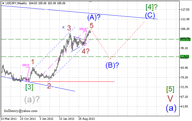 http://www.roboforex.ru/analytics/forex-forecast/wave-analysis/volnovoj-analiz-jan-2014/ 