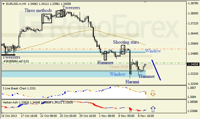 Анализ японских свечей для EUR/USD на 12.11.2013