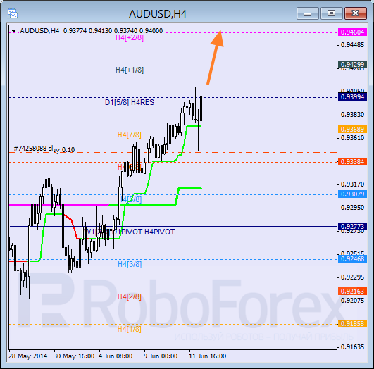 Анализ уровней Мюррея для пары AUD USD Австралийский доллар на 12 июня 2014