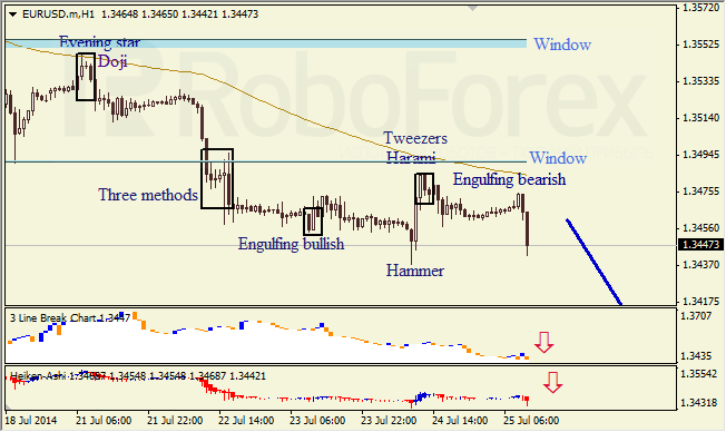 Анализ японских свечей для EUR/USD и USD/JPY на 25.07.2014