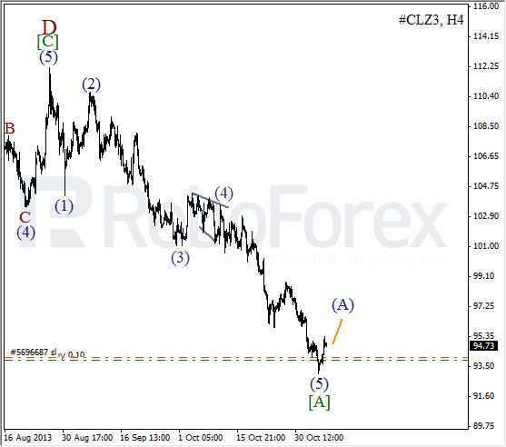 Волновой анализ фьючерса Crude Oil Нефть на 7 ноября 2013