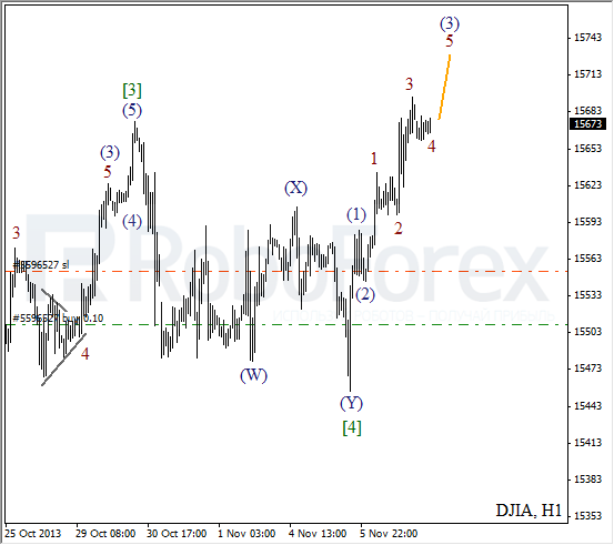 Волновой анализ на 7 ноября 2013 Индекс DJIA Доу-Джонс