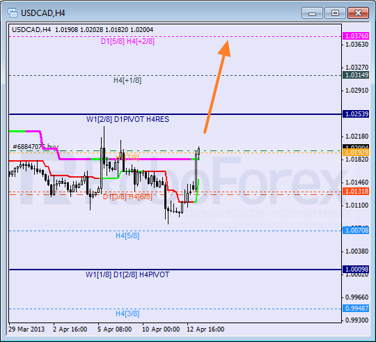 Анализ уровней Мюррея для пары USD CAD Канадский доллар на 15 апреля 2013