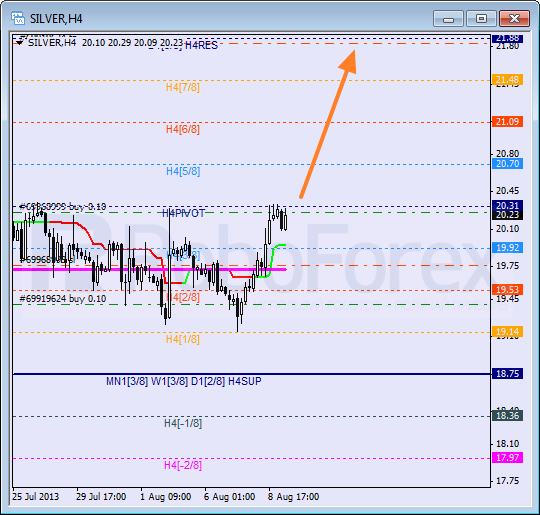 Анализ уровней Мюррея для SILVER Серебро на 9 августа 2013