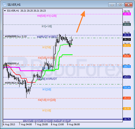Анализ уровней Мюррея для SILVER Серебро на 9 августа 2013