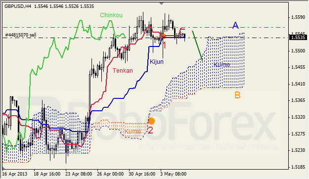 Анализ индикатора Ишимоку для GBP/USD на 07.05.2013