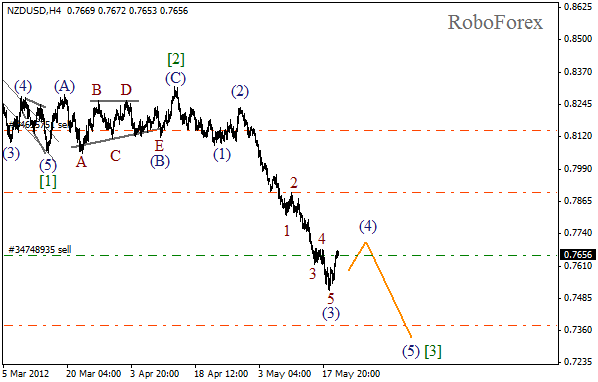 Волновой анализ пары NZD USD Новозеландский Доллар на 22 мая 2012