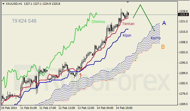 Анализ индикатора Ишимоку для GBP/USD и GOLD на 17.02.2014