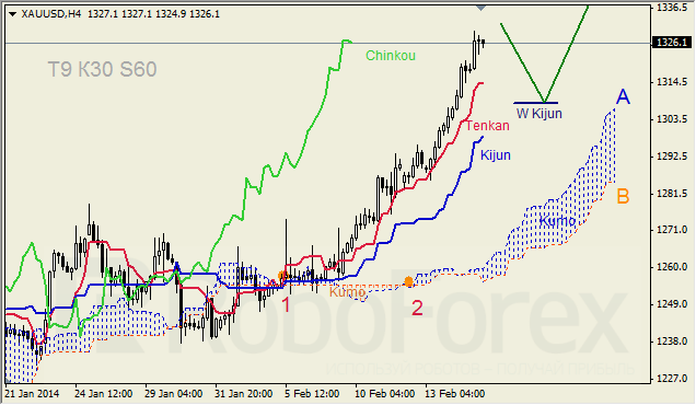 Анализ индикатора Ишимоку для GBP/USD и GOLD на 17.02.2014