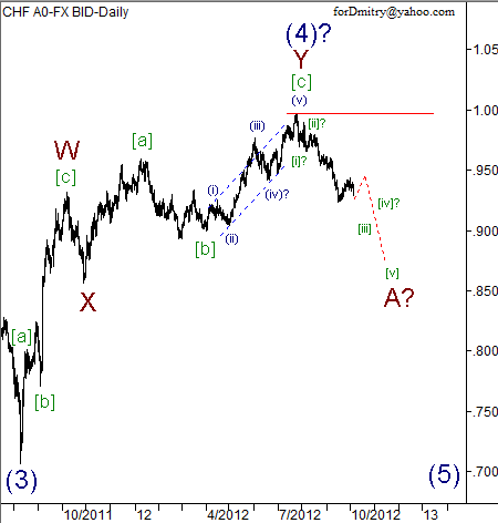 Волновой анализ пары USD/CHF на 05.10.2012