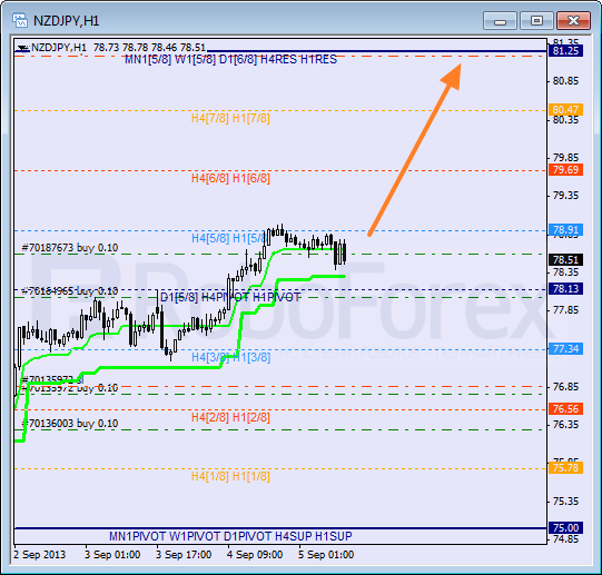 Анализ уровней Мюррея для пары NZD JPY Новозеландский доллар к Иене на 5 сентября 2013
