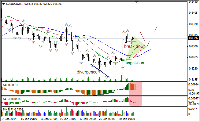 Анализ индикаторов Б. Вильямса для NZD/USD на 21.01.2014