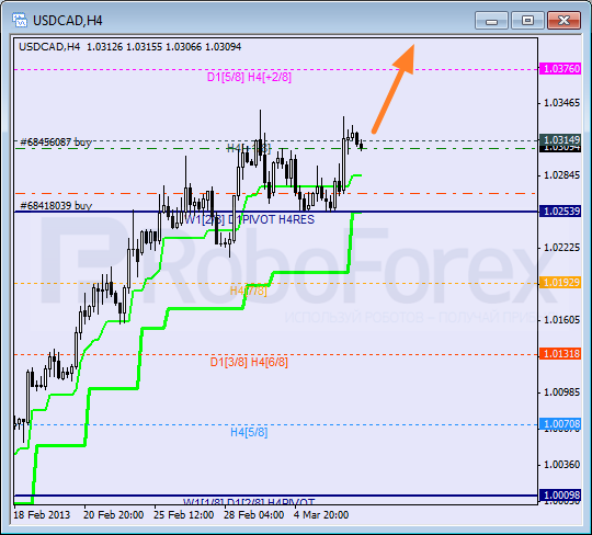 Анализ уровней Мюррея для пары USD CAD Канадский доллар на 7 марта 2013