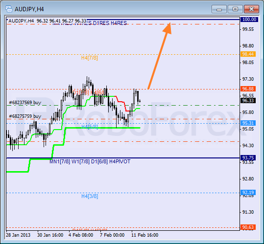 Анализ уровней Мюррея для пары AUD JPY Австралийский доллар к Иене на 12 февраля 2013
