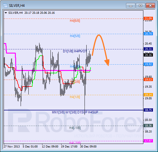 Анализ уровней Мюррея для SILVER Серебро на 3 января 2014