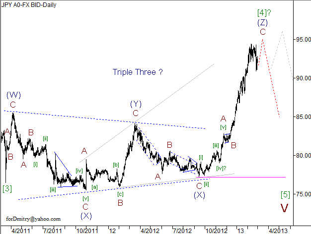 Волновой анализ пары USD/JPY на 01.03.2013