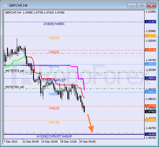 Анализ уровней Мюррея для пары GBP CHF Фунт к Швейцарскому франку на 26 декабря 2012