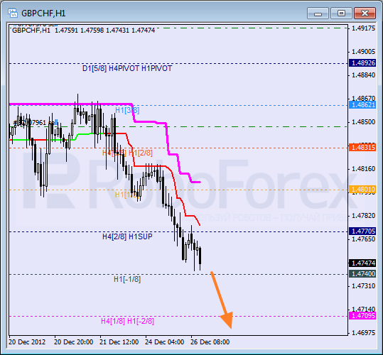 Анализ уровней Мюррея для пары GBP CHF Фунт к Швейцарскому франку на 26 декабря 2012