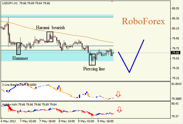 Анализ японских свечей для пары USD JPY Доллар - йена на 10 мая 2012