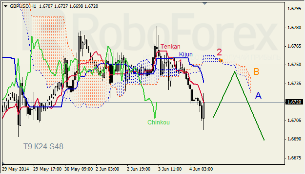 Анализ индикатора Ишимоку для GBP/USD и GOLD на 04.06.2014