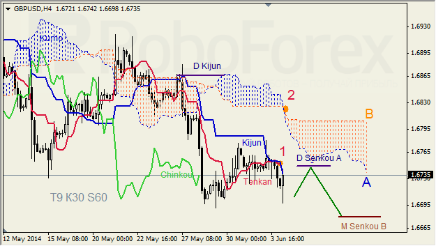 Анализ индикатора Ишимоку для GBP/USD и GOLD на 04.06.2014