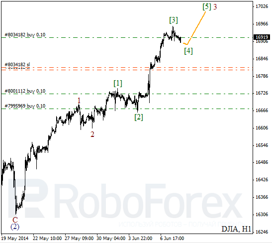 Волновой анализ на 10 июня 2014 Индекс DJIA Доу-Джонс