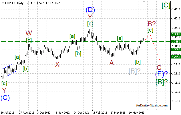 Волновой анализ пары EUR/USD на 17.06.2013