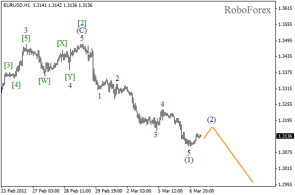 Волновой анализ пары EUR USD Евро Доллар на 7 марта 2012