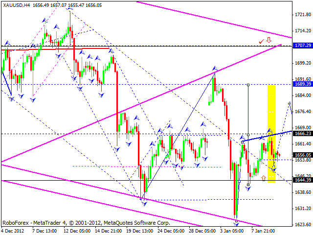 Технический анализ на 10.01.2013 EUR/USD, GBP/USD, USD/JPY, USD/CHF, AUD/USD, GOLD