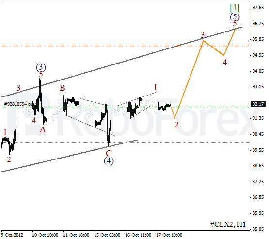 Волновой анализ фьючерса Crude Oil Нефть на 18 октября 2012